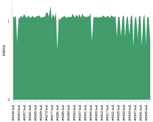 [Build time graph]