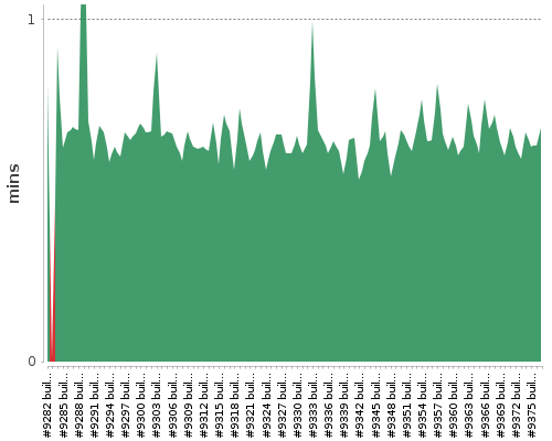 [Build time graph]