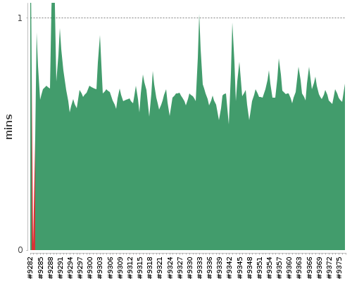 [Build time graph]