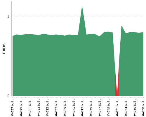 [Build time graph]