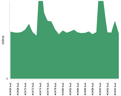 [Build time graph]