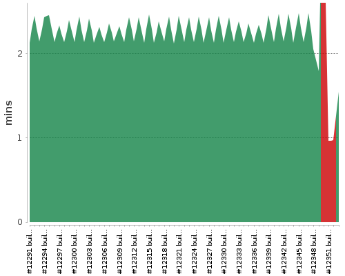 [Build time graph]