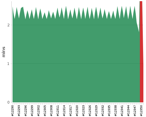 [Build time graph]