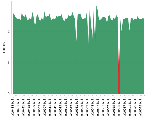 [Build time graph]