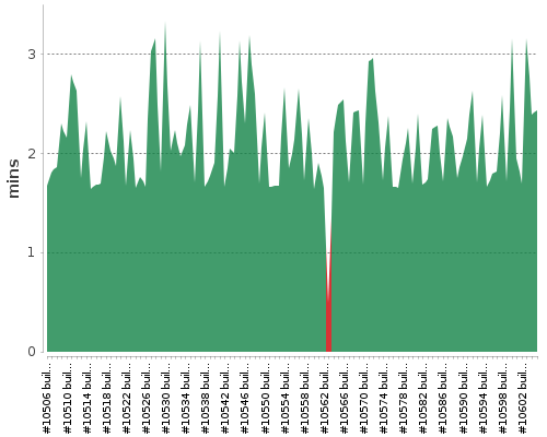 [Build time graph]