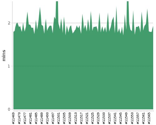 [Build time graph]