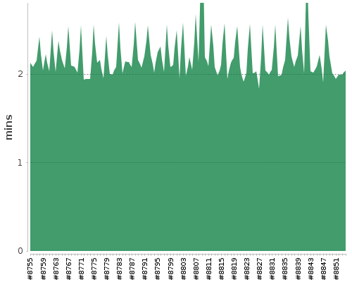 [Build time graph]