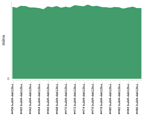 [Build time graph]