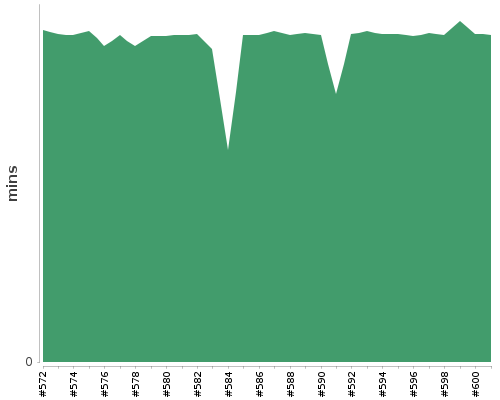 [Build time graph]