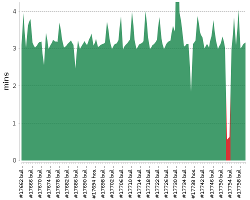 [Build time graph]