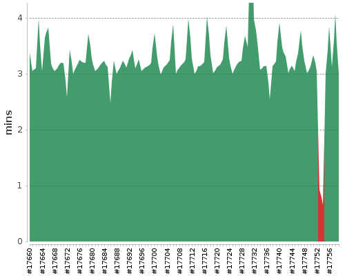 [Build time graph]