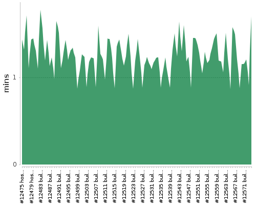 [Build time graph]