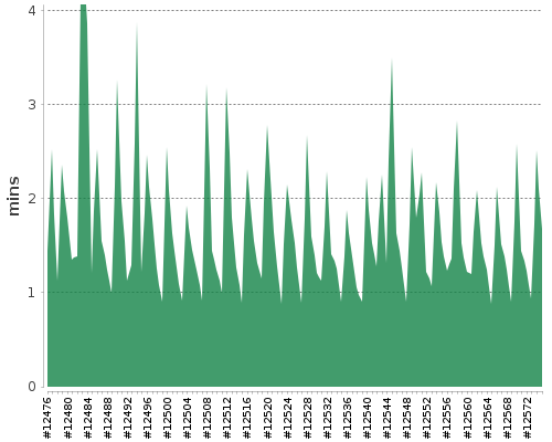 [Build time graph]