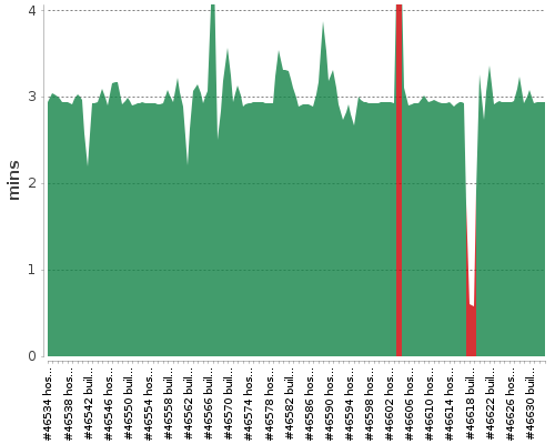 [Build time graph]