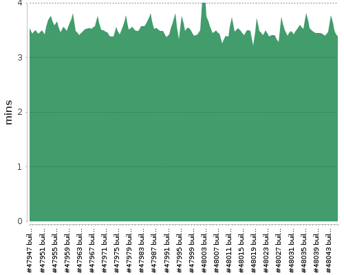 [Build time graph]