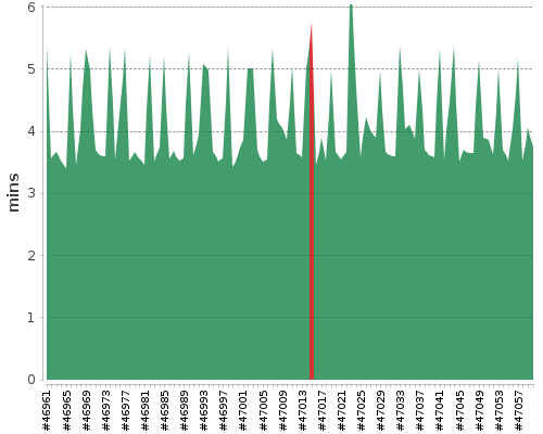 [Build time graph]