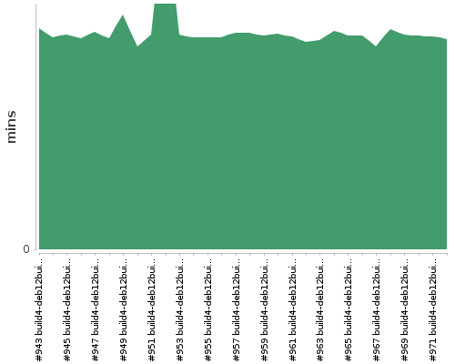 [Build time graph]