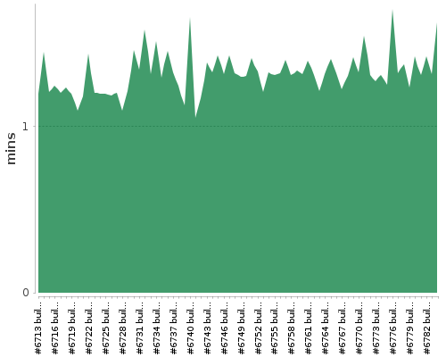 [Build time graph]