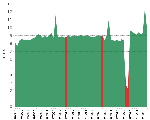 [Build time graph]