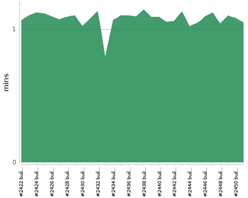 [Build time graph]