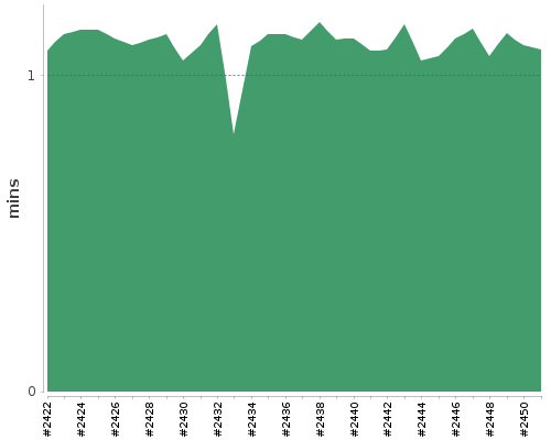 [Build time graph]