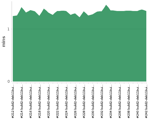 [Build time graph]