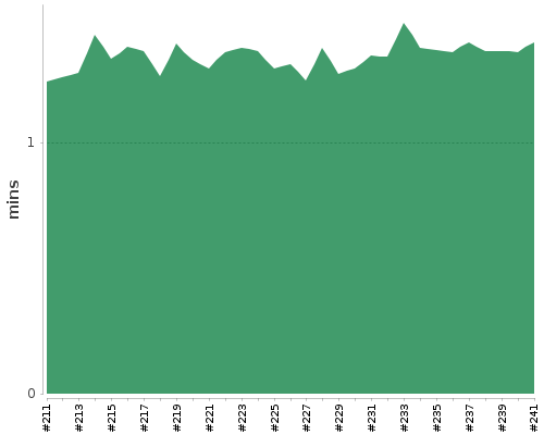 [Build time graph]