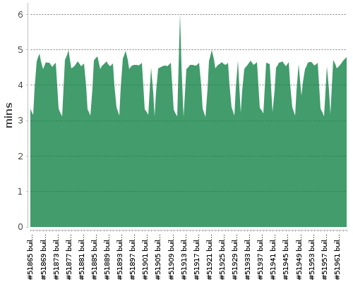 [Build time graph]