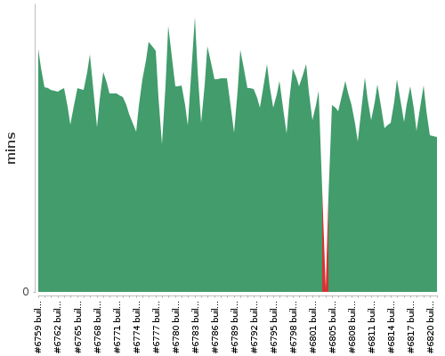 [Build time graph]