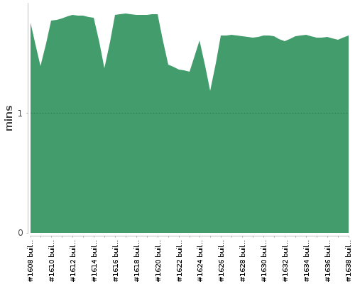 [Build time graph]