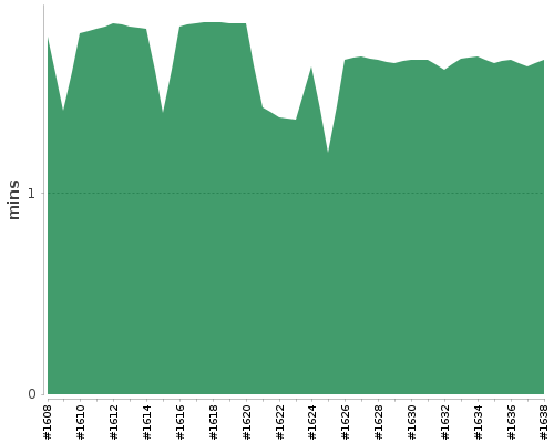 [Build time graph]