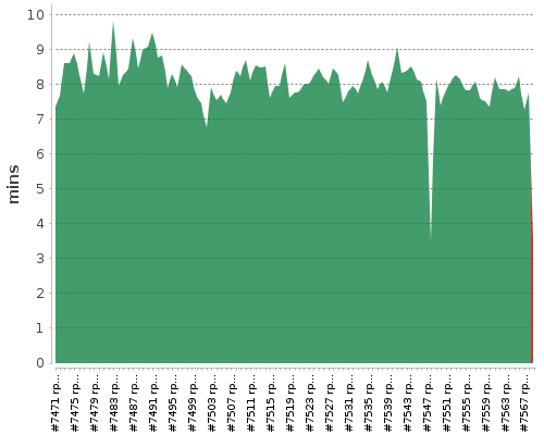 [Build time graph]