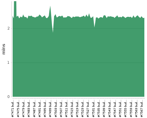 [Build time graph]