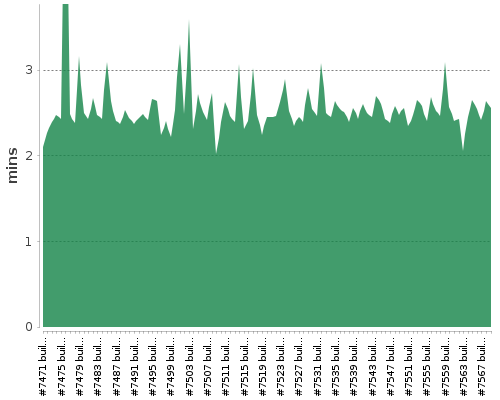 [Build time graph]