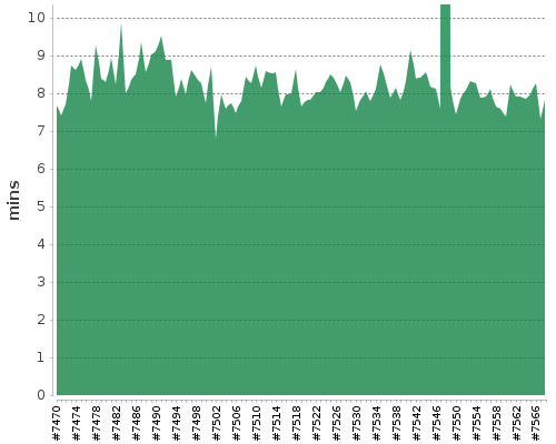 [Build time graph]