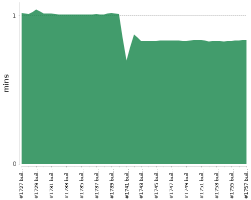 [Build time graph]