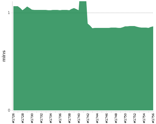 [Build time graph]