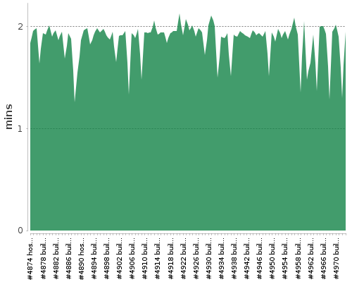 [Build time graph]