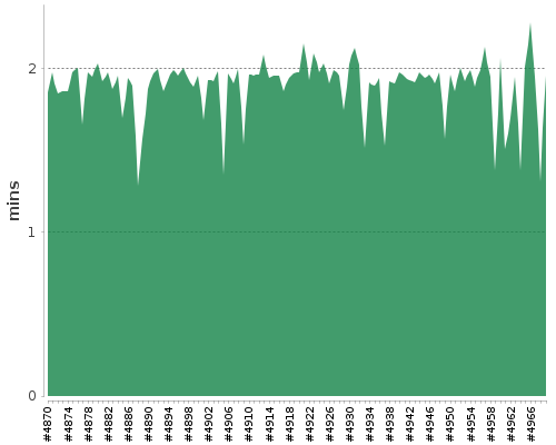 [Build time graph]