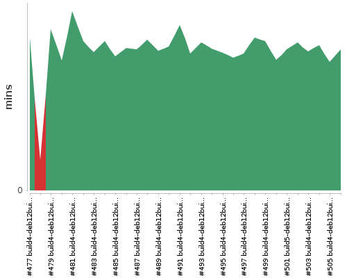 [Build time graph]