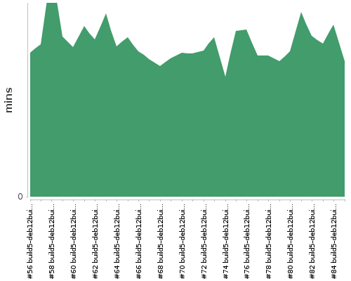 [Build time graph]