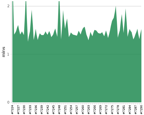 [Build time graph]