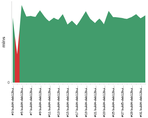 [Build time graph]