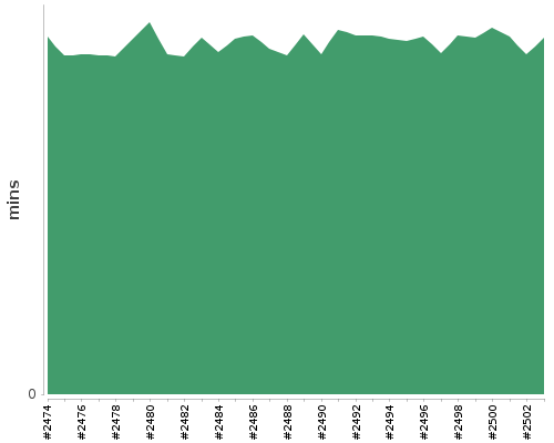 [Build time graph]