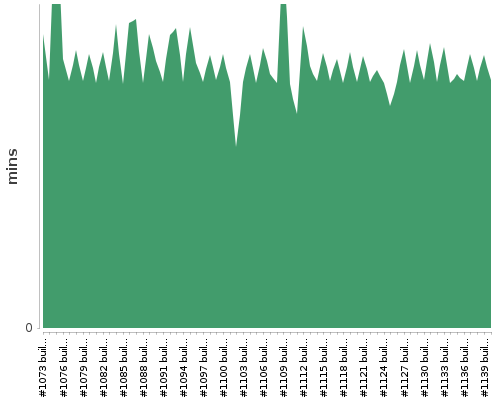 [Build time graph]