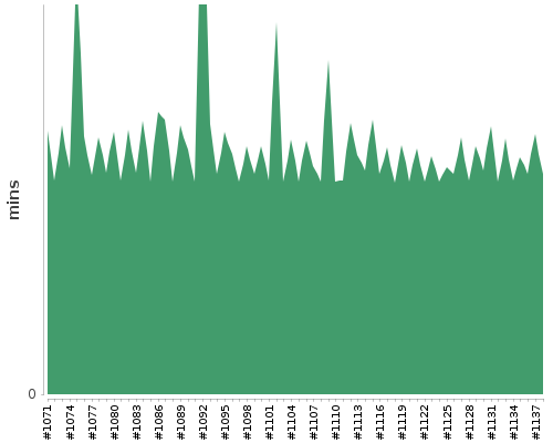 [Build time graph]