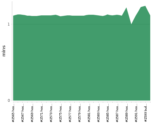 [Build time graph]