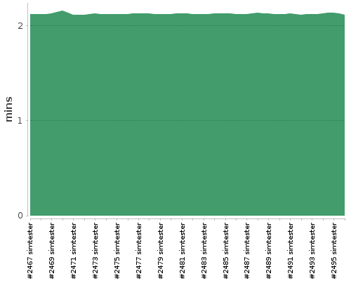 [Build time graph]