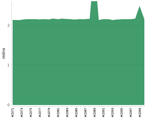 [Build time graph]