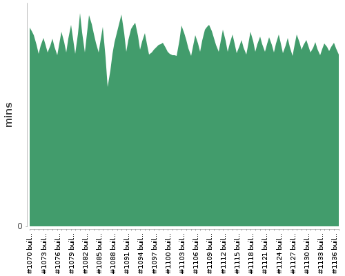 [Build time graph]